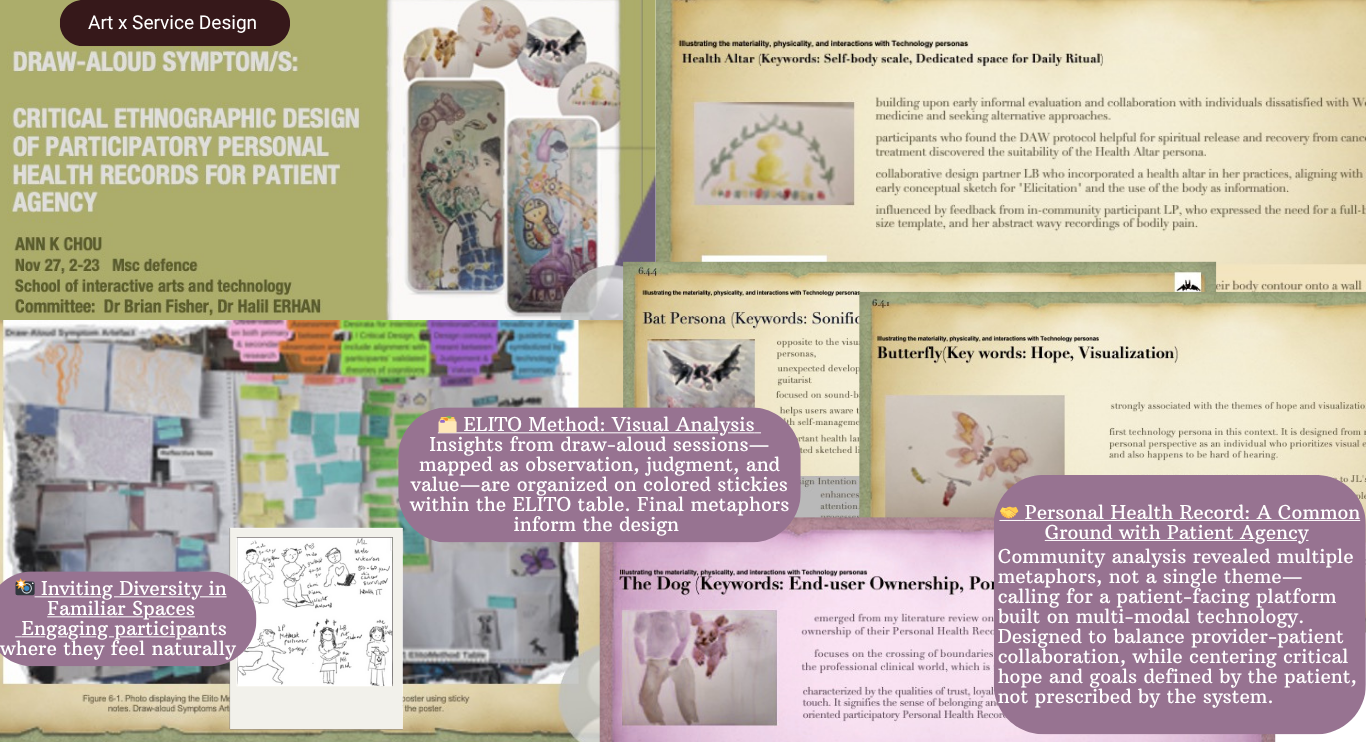 Composite image showing participant drawings, sticky notes, and visual coding from the Draw-Aloud Symptom/s project.