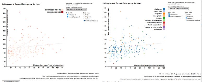 HT interface thumbnail: chart showing dispatch distance vs health outcomes.