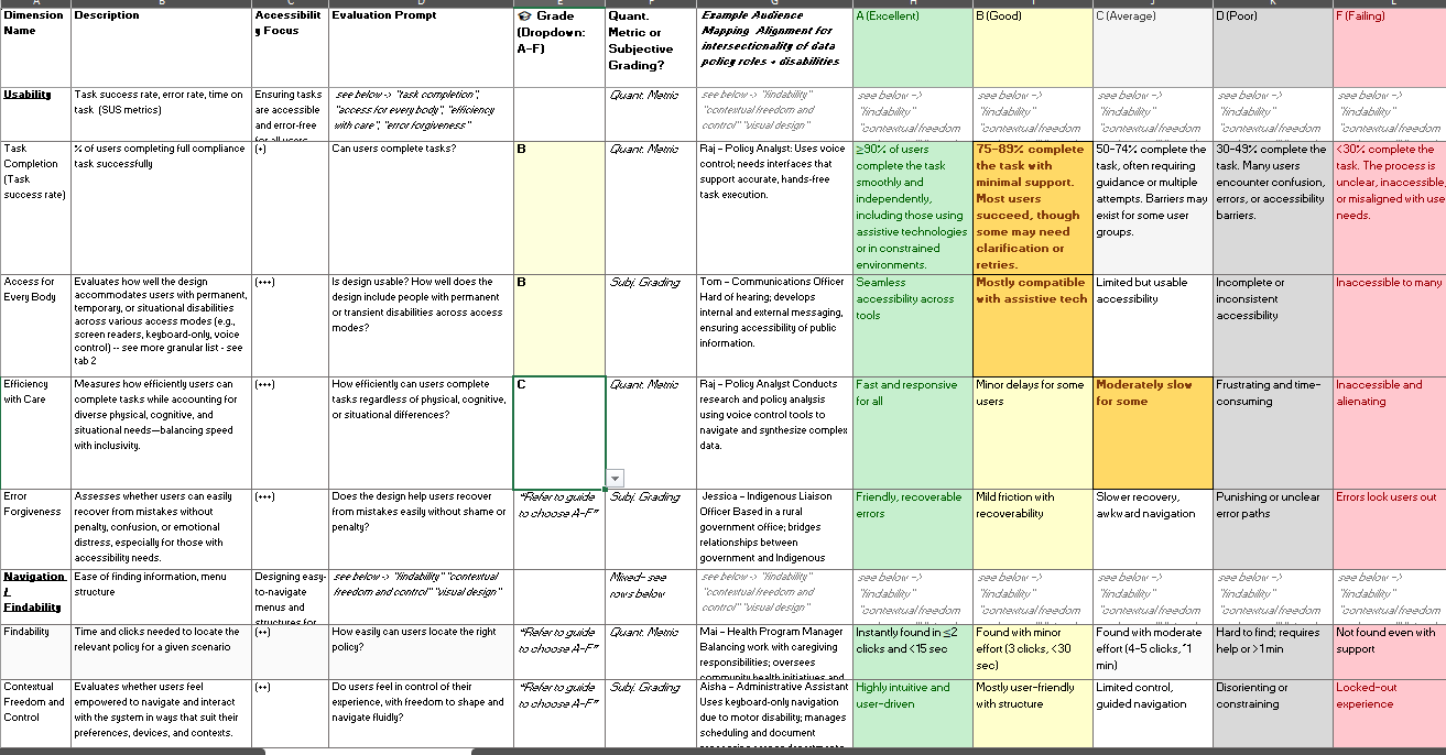 UX scorecard interface with dimensions, grading scale, and persona prompts shown on-screen.